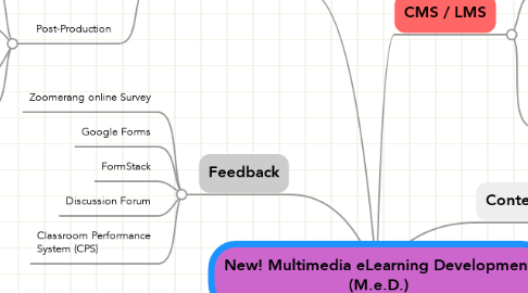 Mind Map: New! Multimedia eLearning Development (M.e.D.)