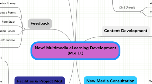 Mind Map: New! Multimedia eLearning Development (M.e.D.)