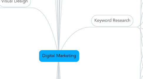 Mind Map: Digital Marketing