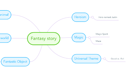 Mind Map: Fantasy story