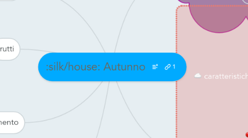 Mind Map: Autunno