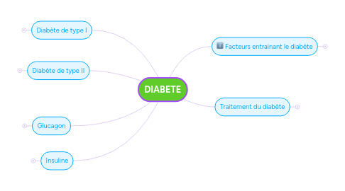 Mind Map: DIABETE