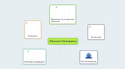 Mind Map: Educación Participativa