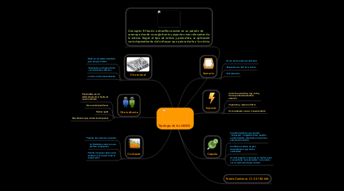 Mind Map: Tipología de los LEADS -