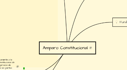 Mind Map: Amparo Constitucional