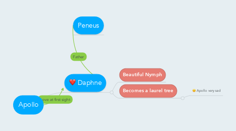 Mind Map: Apollo