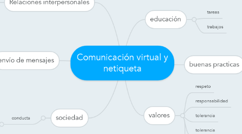 Mind Map: Comunicación virtual y netiqueta