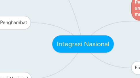 Mind Map: Integrasi Nasional