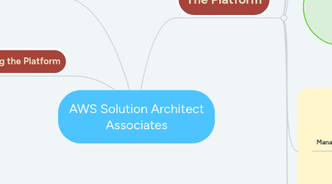 Mind Map: AWS Solution Architect Associates