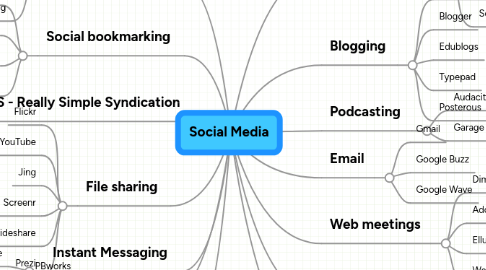 Mind Map: Social Media