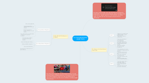 Mind Map: ELL PROGRAMS AND OBJECTIVES