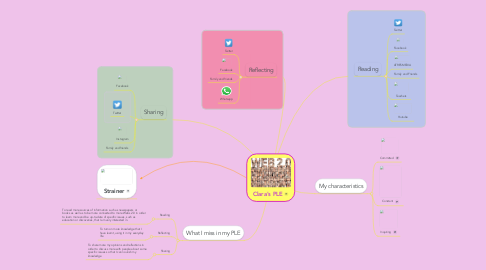 Mind Map: Clara's PLE