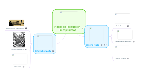 Mind Map: Modos de Producción Precapitalistas