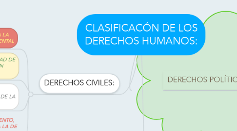 Mind Map: CLASIFICACÓN DE LOS DERECHOS HUMANOS: