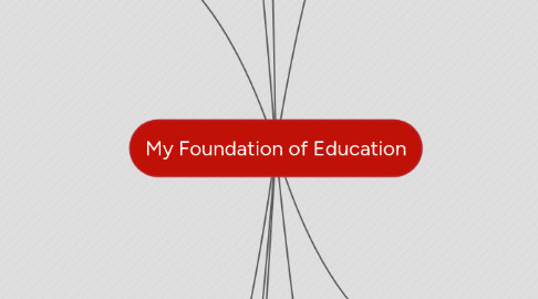 Mind Map: My Foundation of Education