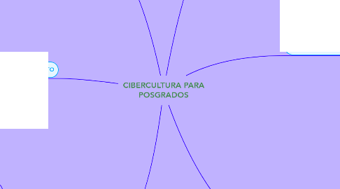 Mind Map: CIBERCULTURA PARA POSGRADOS