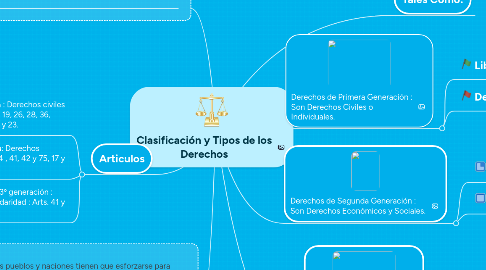 Mind Map: Clasificación y Tipos de los Derechos