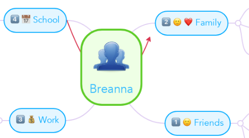 Mind Map: Breanna