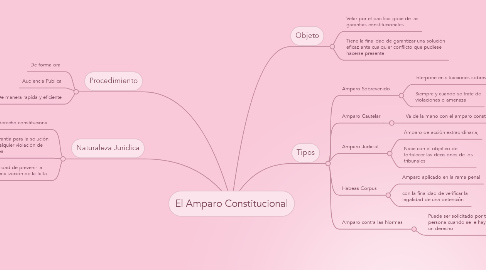 Mind Map: El Amparo Constitucional