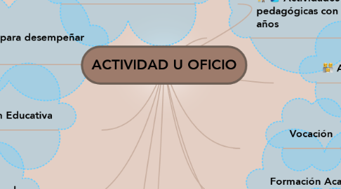 Mind Map: ACTIVIDAD U OFICIO