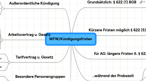 Mind Map: WFW/Kündigungsfristen