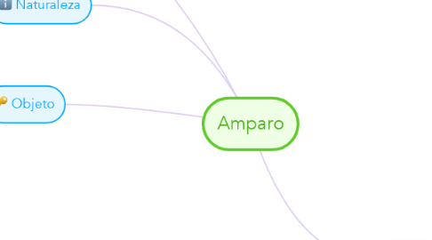 Mind Map: Amparo