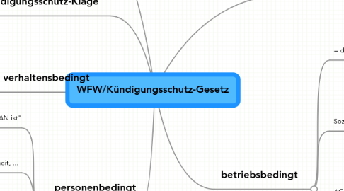 Mind Map: WFW/Kündigungsschutz-Gesetz