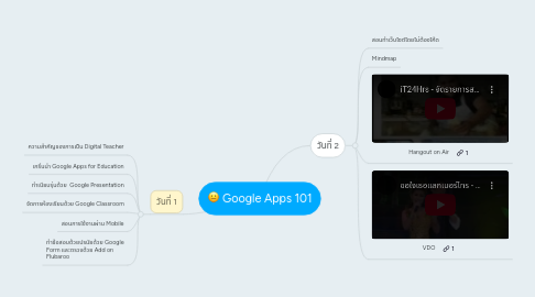 Mind Map: Google Apps 101