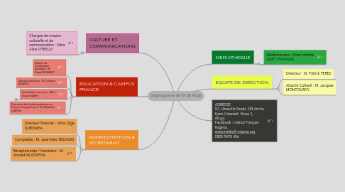 Mind Map: Organigramme de l'IF de Abuja