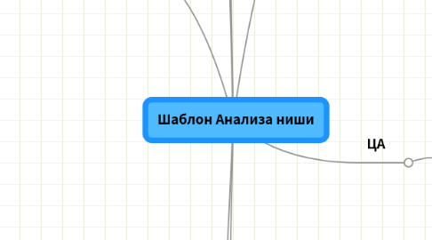 Mind Map: Шаблон Анализа ниши