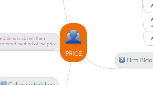 Mind Map: PRICE