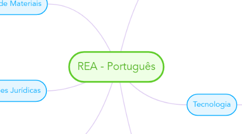 Mind Map: REA - Português