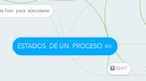 Mind Map: ESTADOS  DE UN  PROCESO