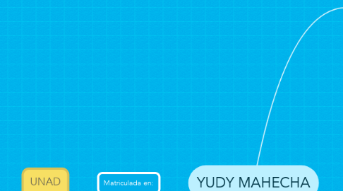 Mind Map: YUDY MAHECHA