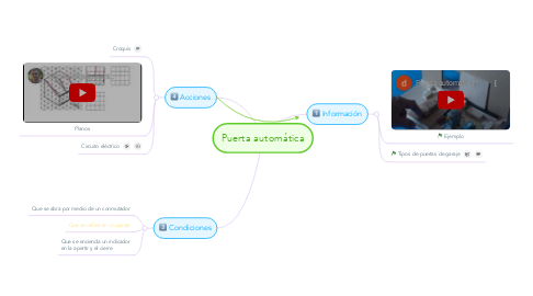 Mind Map: Puerta automática