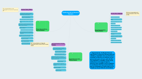 Mind Map: Clasificacion De Los Derechos Humanos