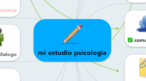 Mind Map: mi estudio psicologia