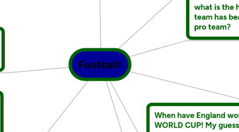 Mind Map: Football!