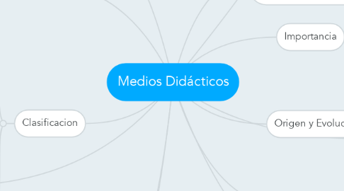 Mind Map: Medios Didácticos