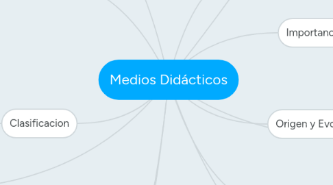 Mind Map: Medios Didácticos