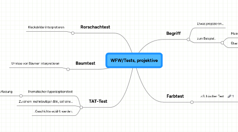 Mind Map: WFW/Tests, projektive