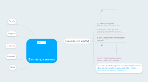 Mind Map: El olvido que seremos.