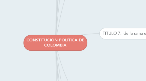 Mind Map: CONSTITUCIÓN POLÍTICA DE COLOMBIA