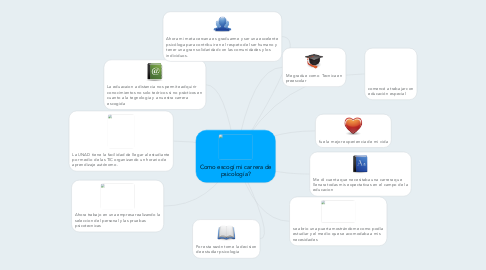 Mind Map: Como escogí mi carrera de psicología?