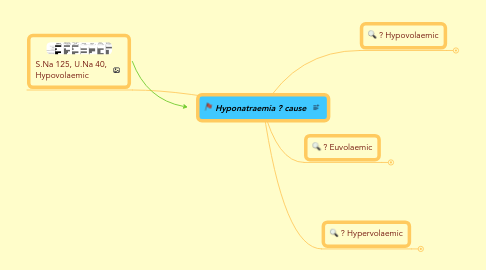 Mind Map: Hyponatraemia ? cause