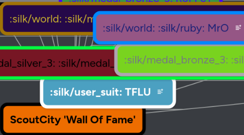 Mind Map: ScoutCity 'Wall Of Fame'