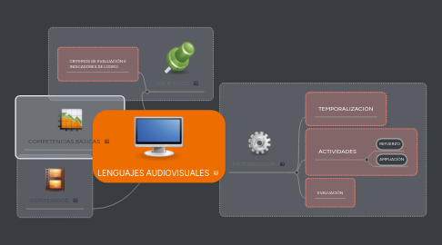 Mind Map: LENGUAJES AUDIOVISUALES