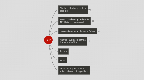 Mind Map: ICP