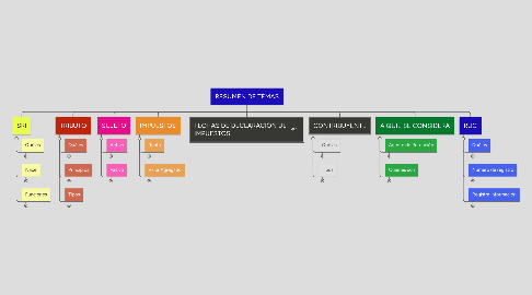 Mind Map: RESUMEN DE TEMAS