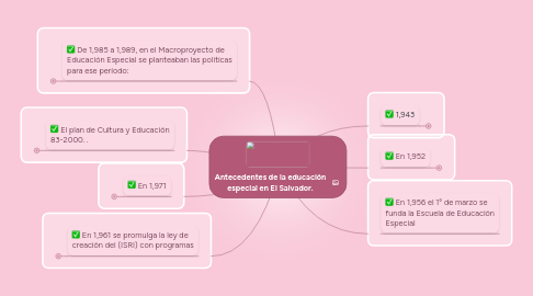 Mind Map: Antecedentes de la educación especial en El Salvador.